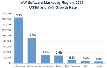 Enterprise software sales in Europe took a dive in 2012