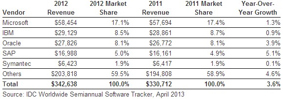 Microsoft is still king of the enterprise software hill