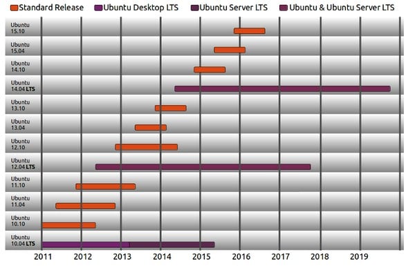 The release roadmap for Canonical's Ubuntu variant of Linux