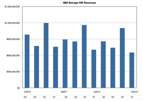 IBM Quarterly Storage HW Revenues