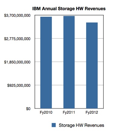 IBM annual storage HW revenues