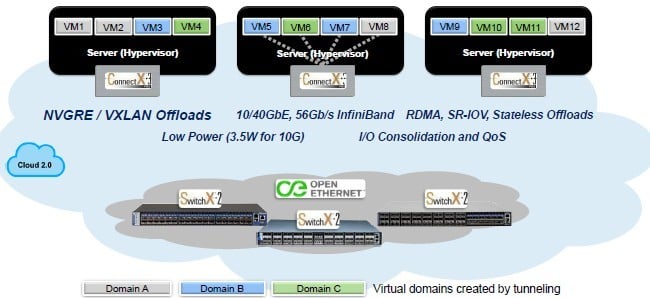 How the virtual LAN overlay plays out on servers and switches