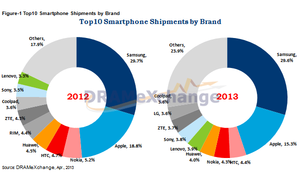 TrendForce's mobile market data for Q1 2013