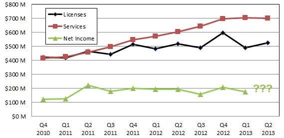 VMware is having a harder time bringing cash to the bottom line