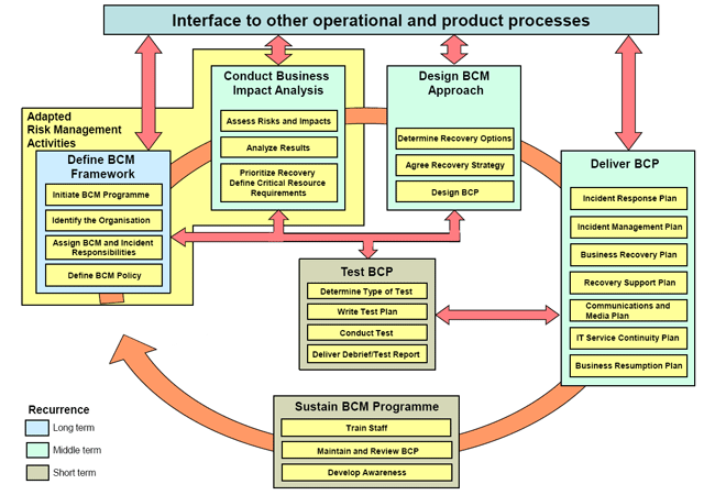 ENISA flow chart of Business Continuity Planning