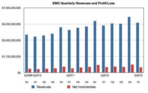 EMC Revenues and profit to Q1 2013