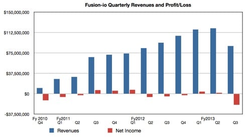 Fusion-io revenues to Q3 fy 2013