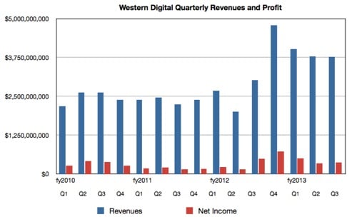 WD Revenues to Q3 fy2013