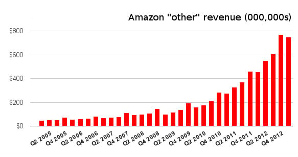 AWS revenues look like they're climbing