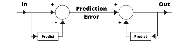 H.264 prediction