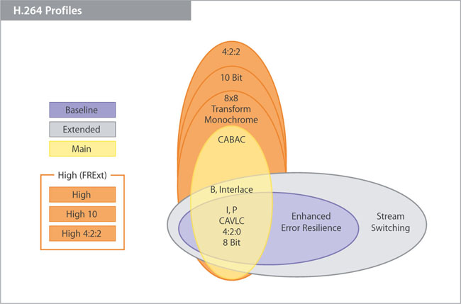 H.264 profiles