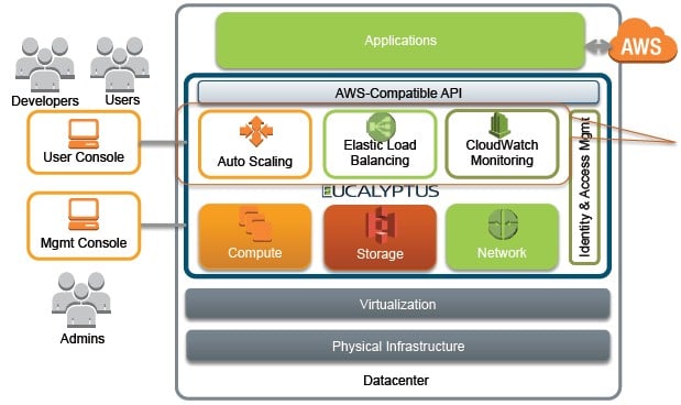 How the Eucalyptus cloud controller stacks up