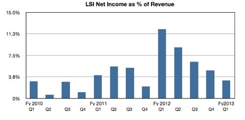LSI net income as percentage of revenues