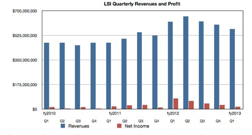 LSI revenues and net income to Q1 FY2013