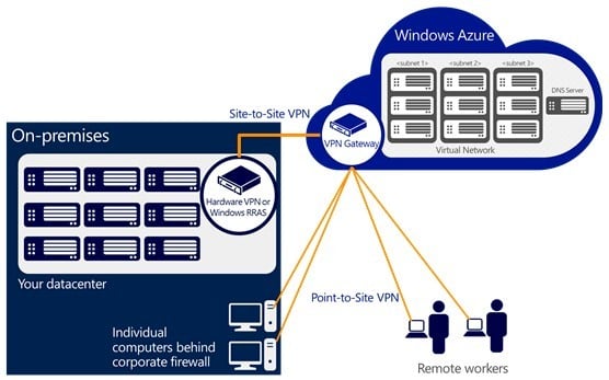 Microsoft gets the point with virtual private networking