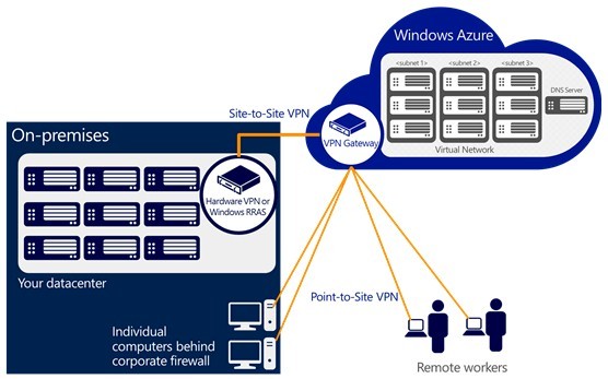 Microsoft gets the point with virtual private networking