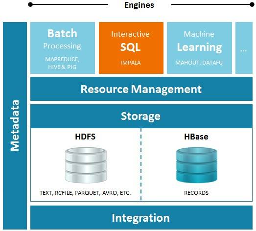 Impala sits between MapReduce and Mahout