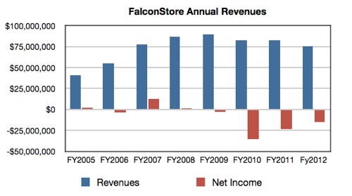 FalconStore Annual Revenues