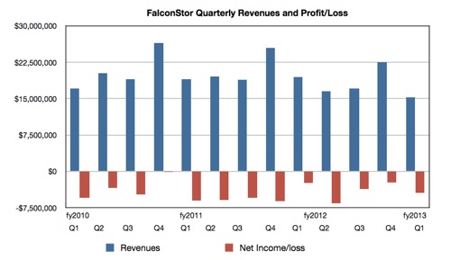 FalconStore Q1 fy2013