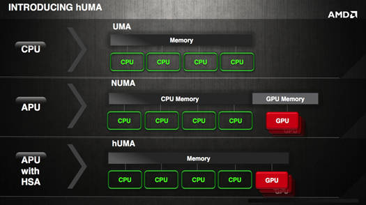 AMD's hUMA architecture: comparison of memory systems in CPU, APU, and APU with heterogeneous system architecture