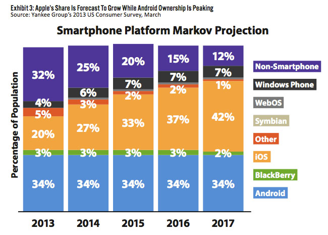 US smartphone purchases