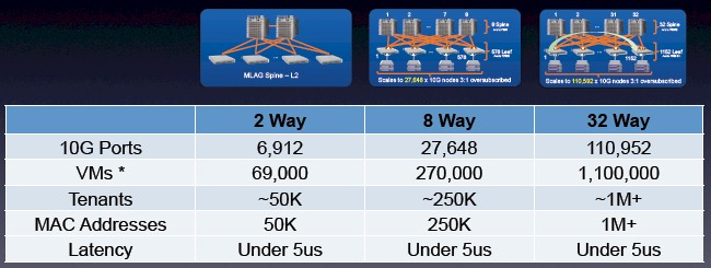 How does more than 100,000 servers on a single network grab you?