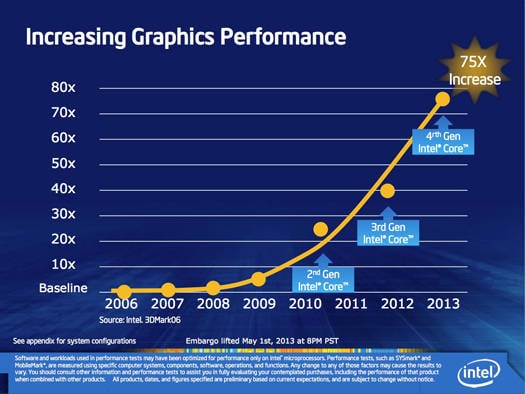 Intel Iris graphics: integrated graphics performance increase since 2006