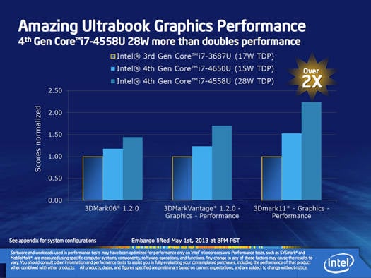 Intel Iris graphics: comparison of two Iris SKUs with 3rd Generation Core graphics performance in Ultrabooks