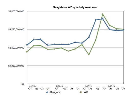 Seagate and WD's quarterly revenues