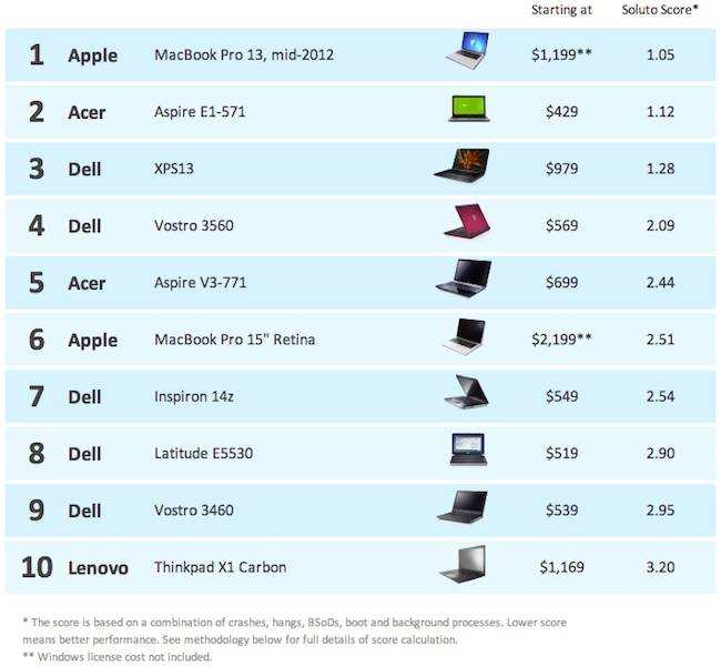 Soluto PC Reliability report results