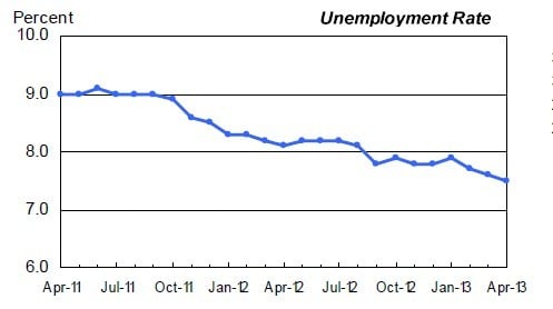 The unemployment rate has downticked by a tenth of a point in April to 7.5 per cent
