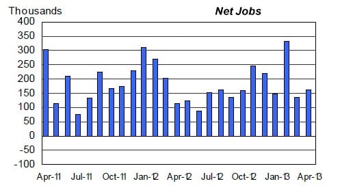 Non-agricultural job creation was better than expected in February, March, and April
