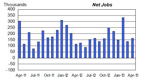 Non-agricultural job creation was better than expected in February, March, and April