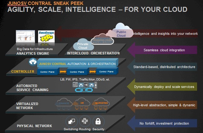 Here are the four layers in the JunosV Contrail controller stack