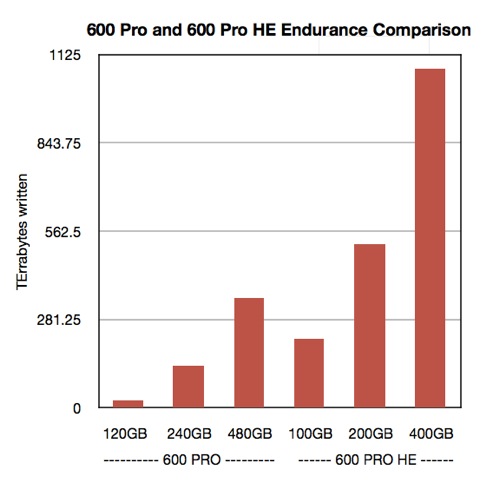 Seagate 600 Pro Endurance