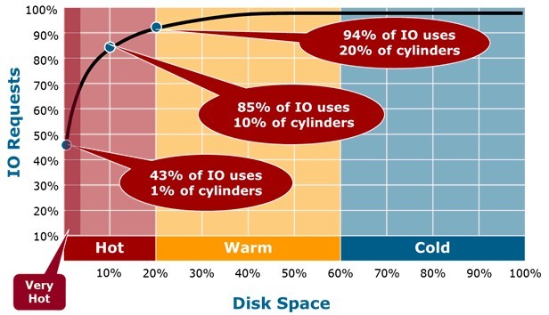 Teradata says a fat memory data warehouse can perform like an in-memory database