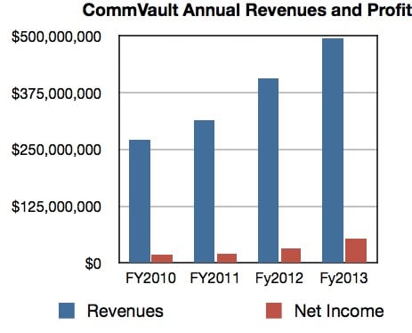 CommVault Annual Revenues and Profits