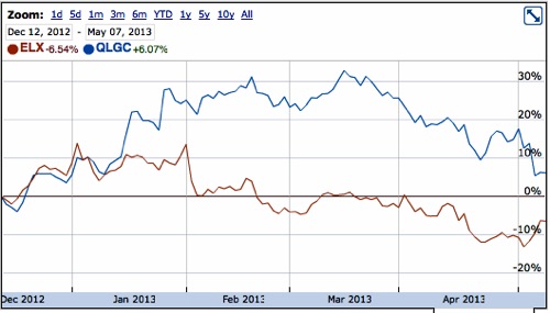 Emulex vs QLogic share price