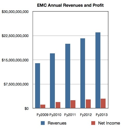 EMC Annual Results