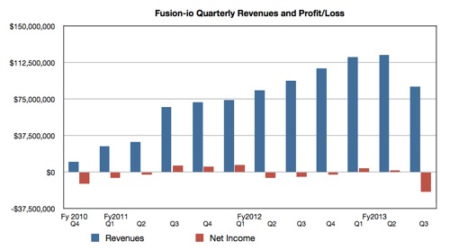 fusion-io revenues and profits