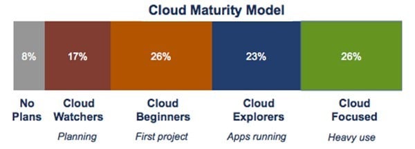 Hardly anyone admits to not thinking about cloudy infrastructure