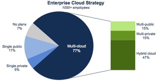 The majority of enterprises surveyed by RightScale expect to mix clouds