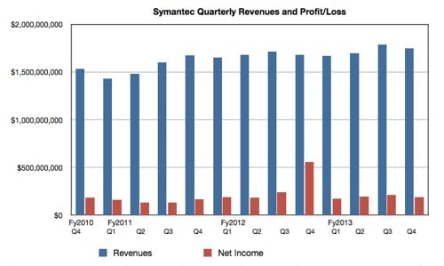 Symantec revenues and profit to Q4 fy2013