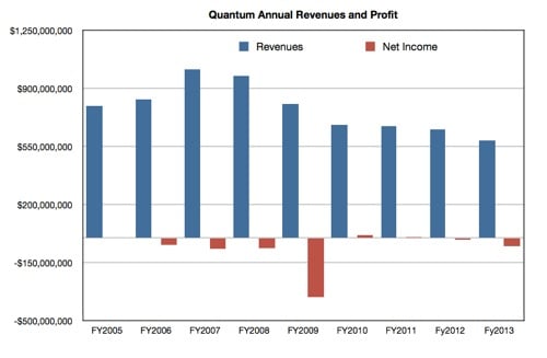 Six years of Quantum annual revenue declines
