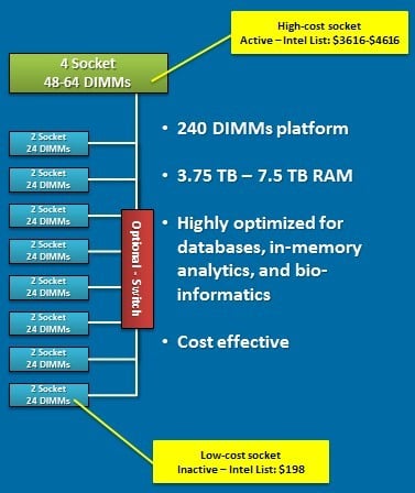 ScaleMP uses is vSMP aggregation hypervisor and cheap skinny nodes to boost main memory