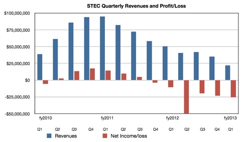 sTec results q1 fy2013