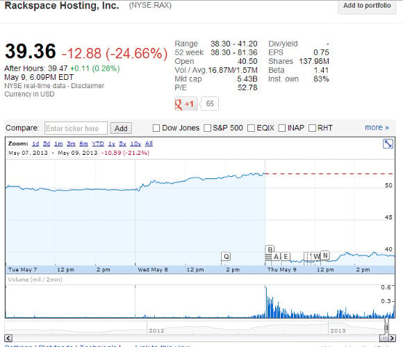 Rackspace share fall