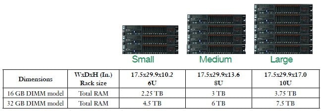 IBM and ScaleMP have forged some preconfigured vSMP appliances