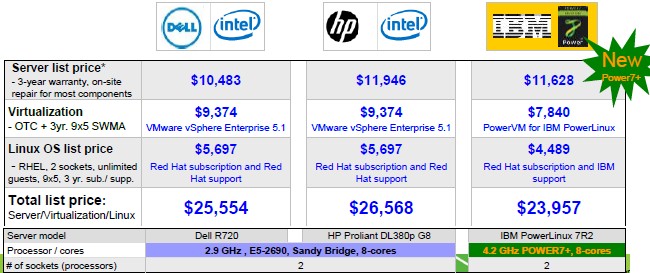 How IBM stacks HP and Dell x86 boxes against its PowerLinux