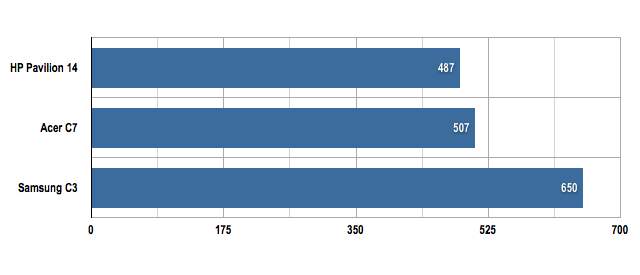 HP Pavilion 14 Chromebook Sunspider results